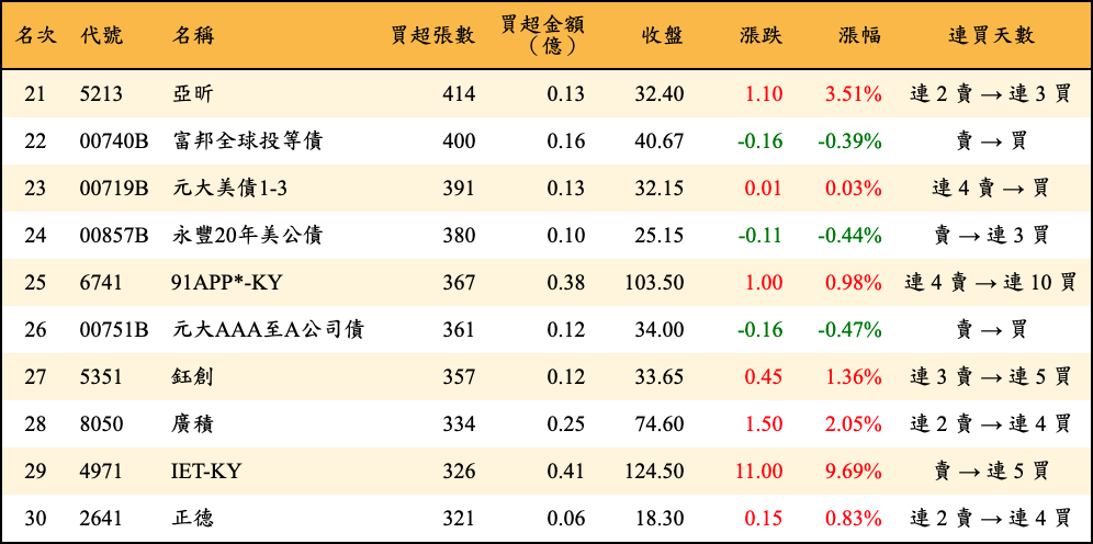 買超張數及金額