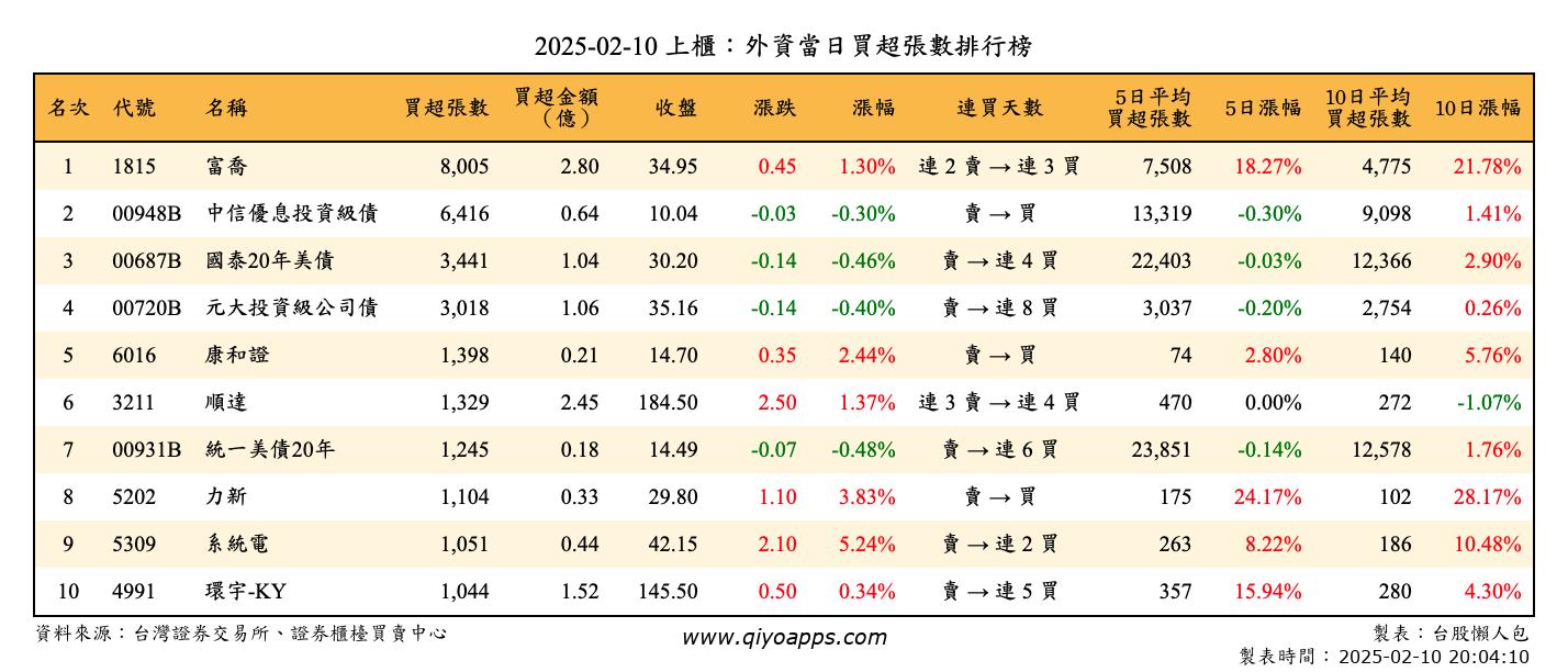 上櫃：外資當日買超張數排行榜