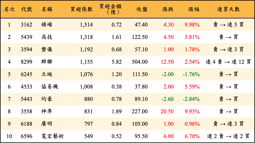 買超張數及金額