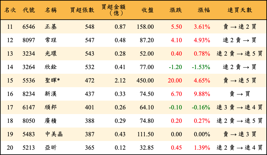 買超張數及金額