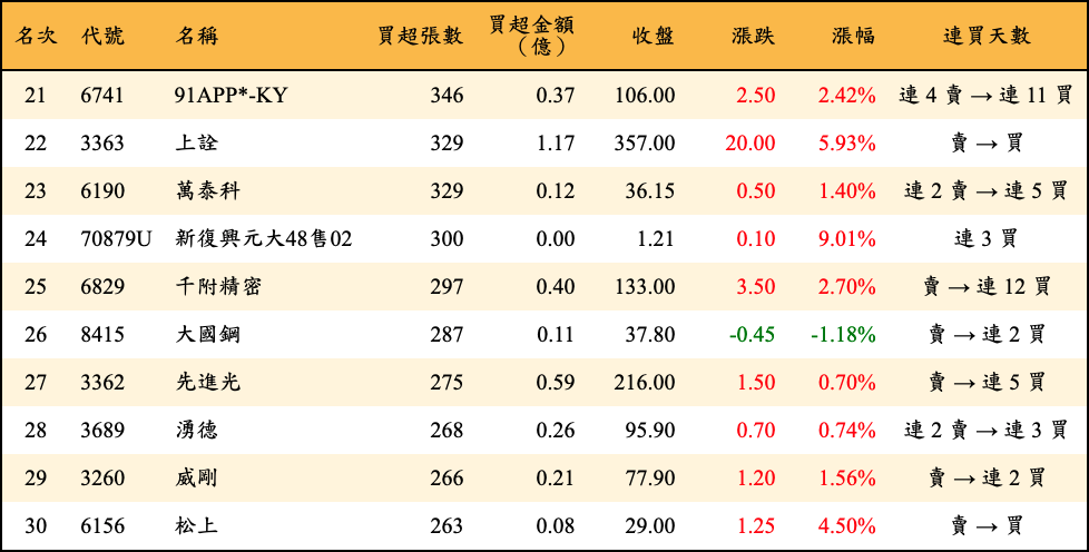 買超張數及金額