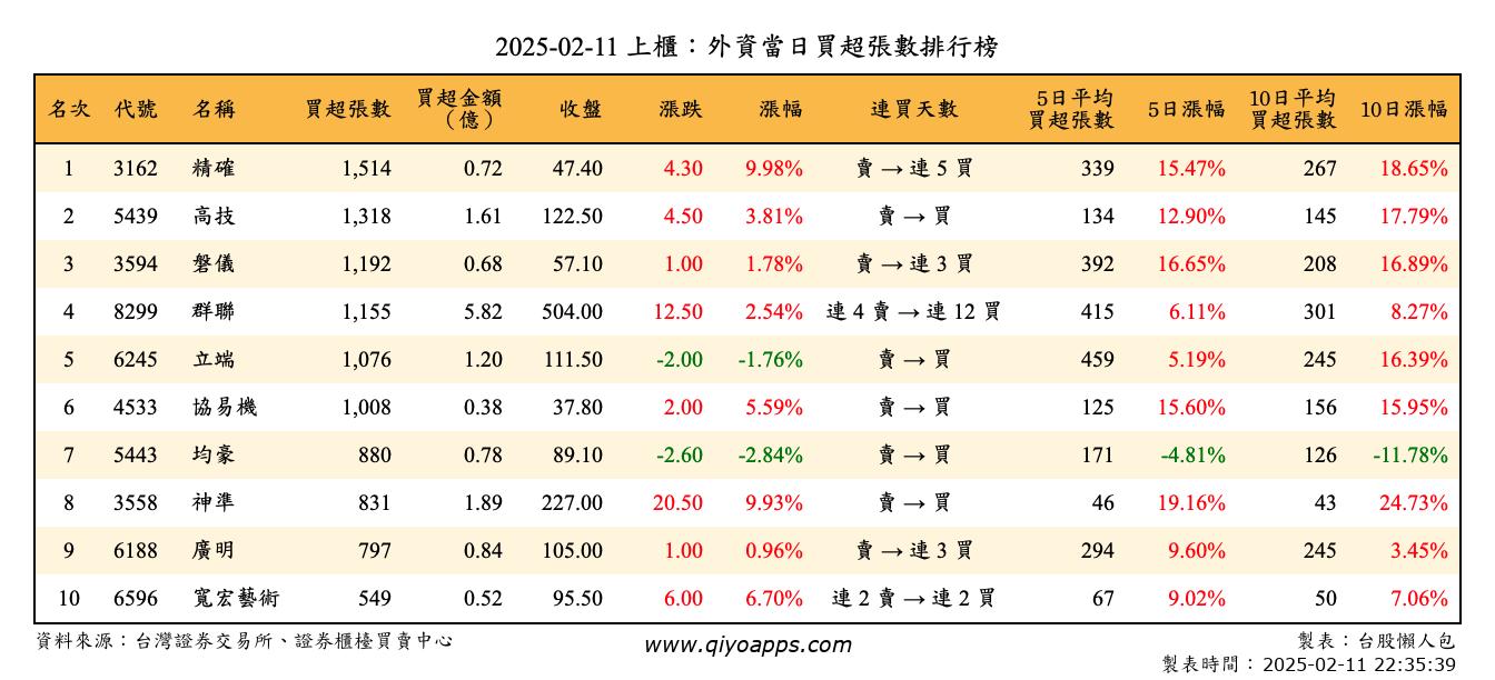 上櫃：外資當日買超張數排行榜