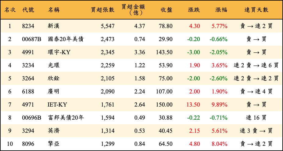 買超張數及金額