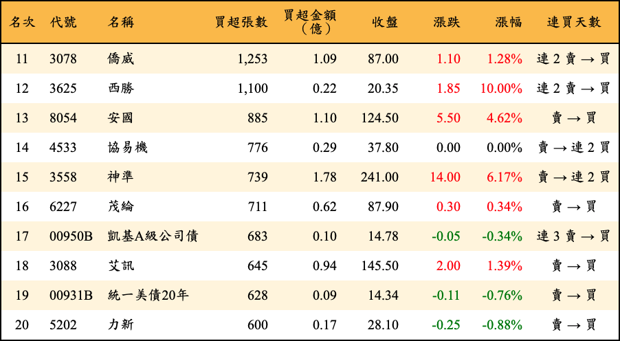 買超張數及金額