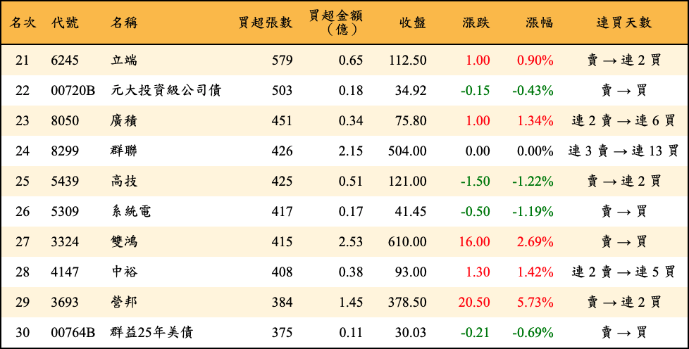 買超張數及金額