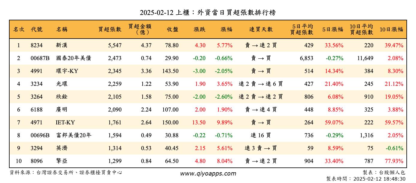 上櫃：外資當日買超張數排行榜