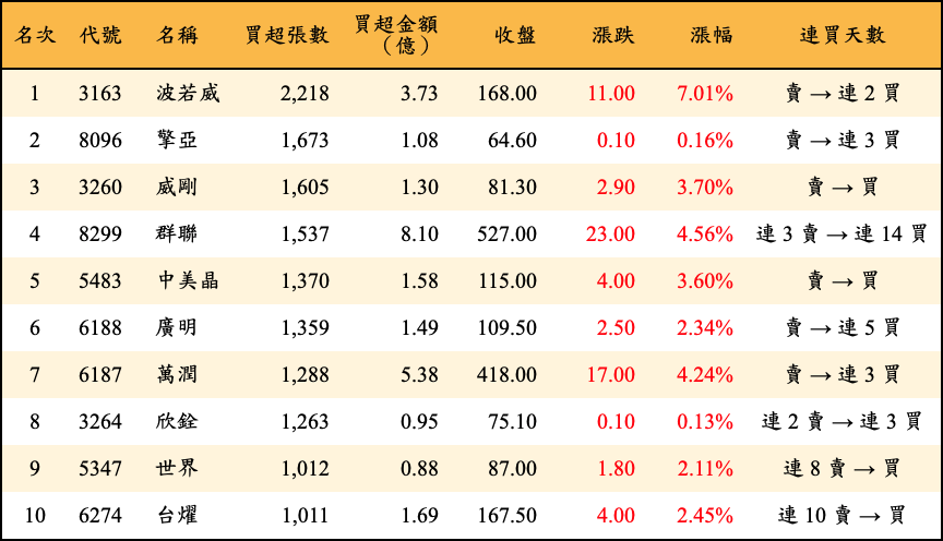 買超張數及金額