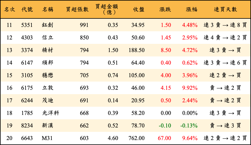 買超張數及金額