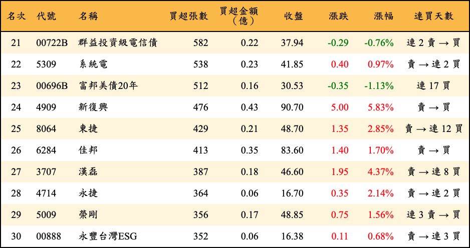 買超張數及金額