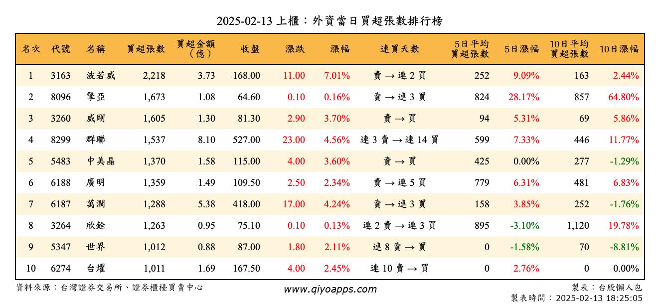 上櫃：外資當日買超張數排行榜