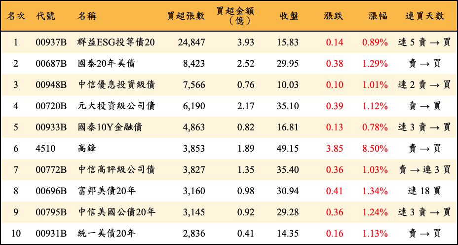 買超張數及金額