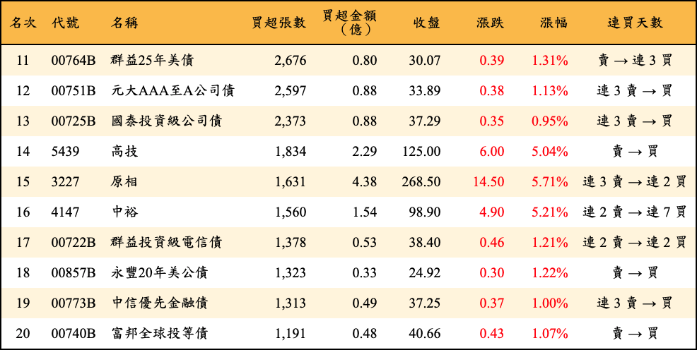 買超張數及金額