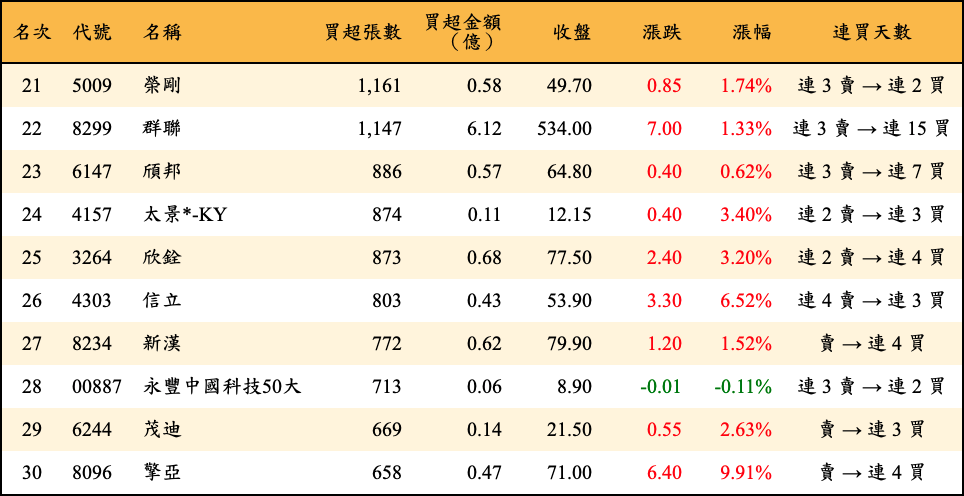 買超張數及金額