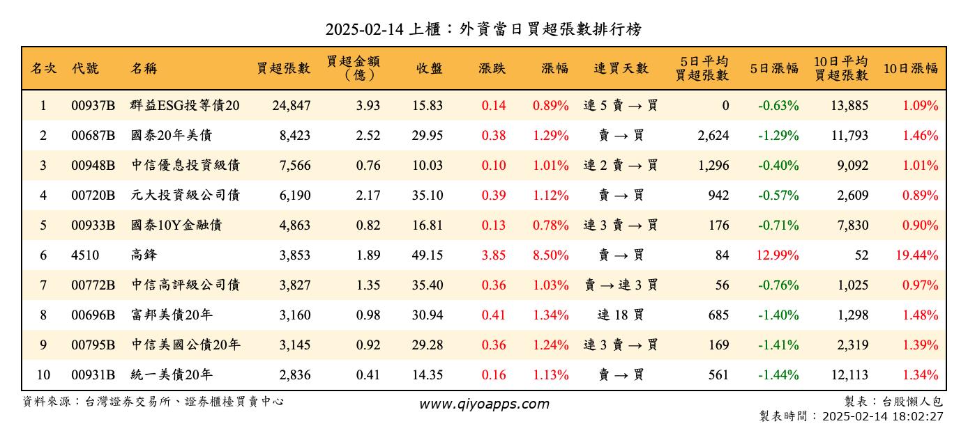 上櫃：外資當日買超張數排行榜