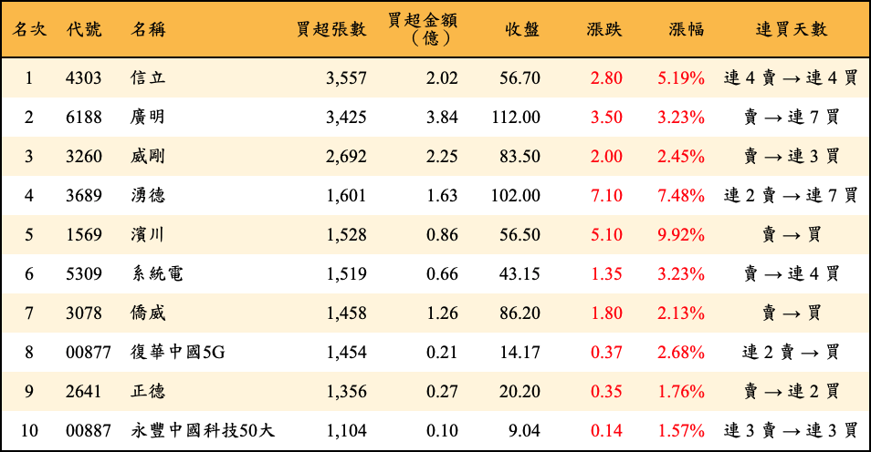 買超張數及金額