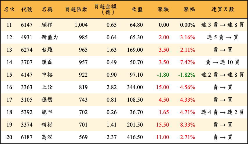 買超張數及金額