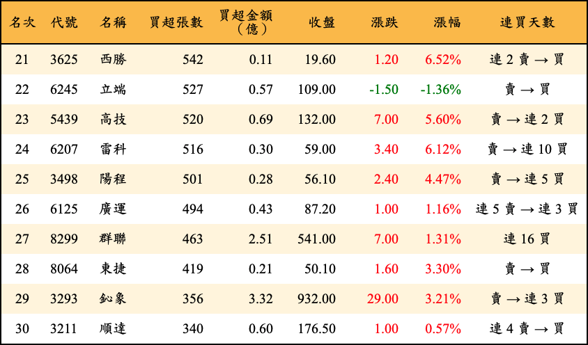 買超張數及金額