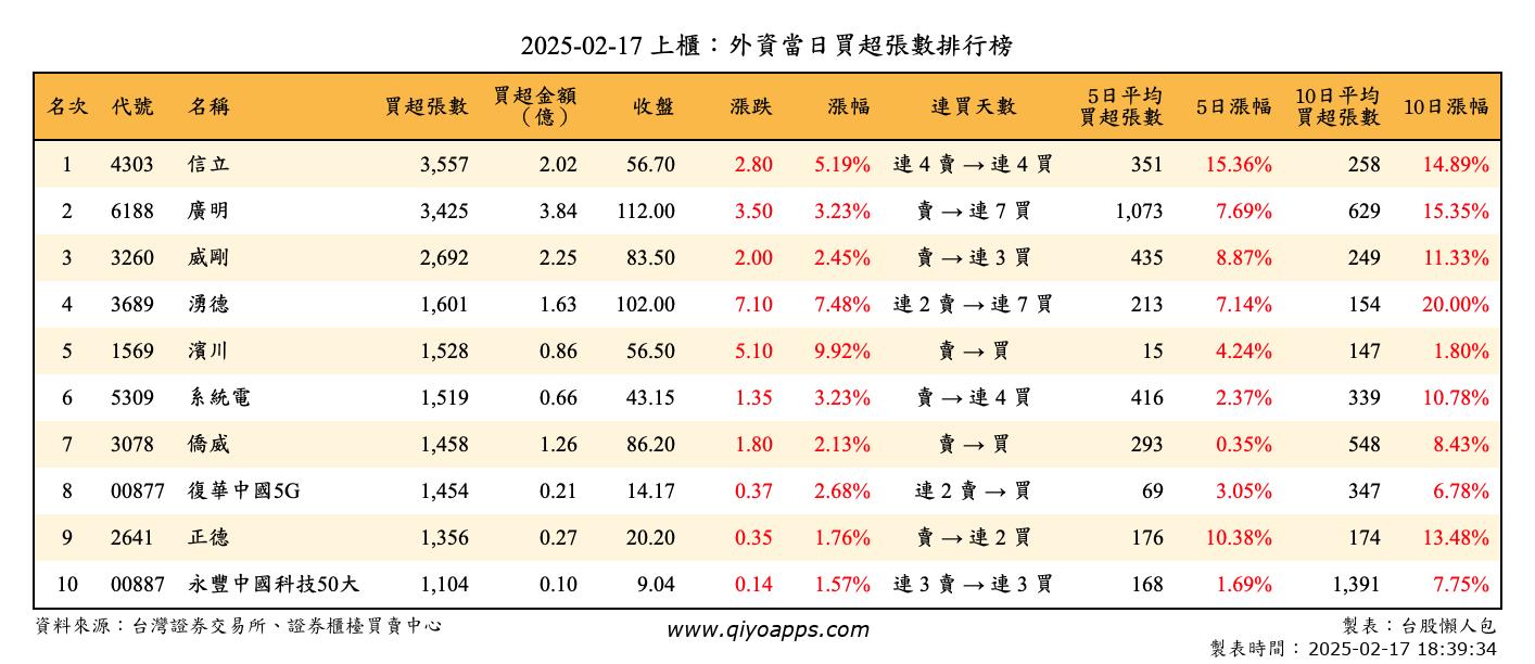 上櫃：外資當日買超張數排行榜