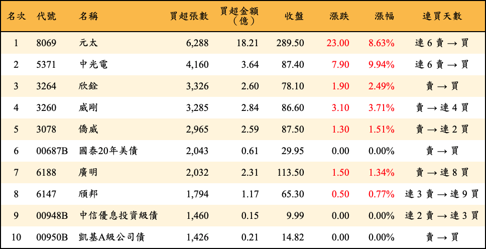 買超張數及金額