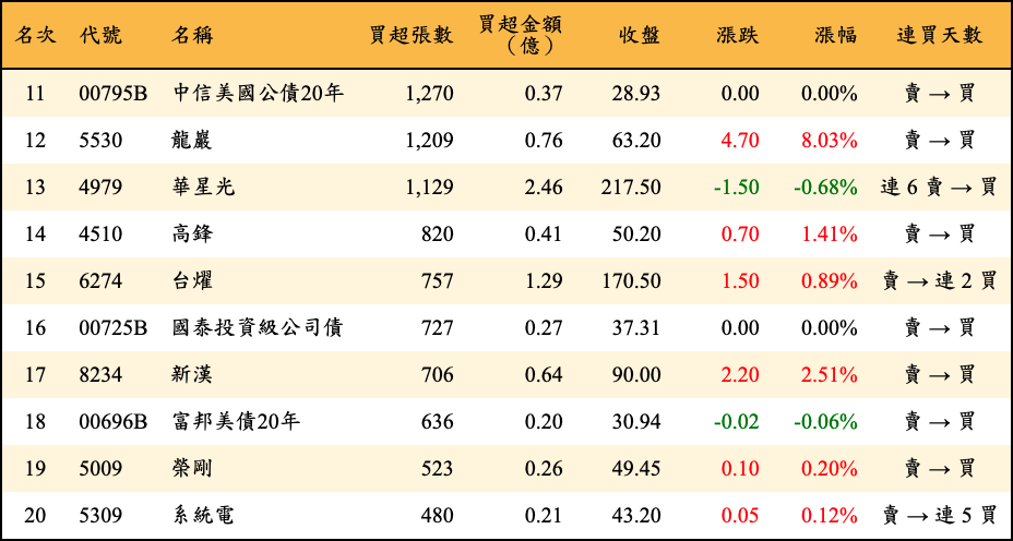 買超張數及金額