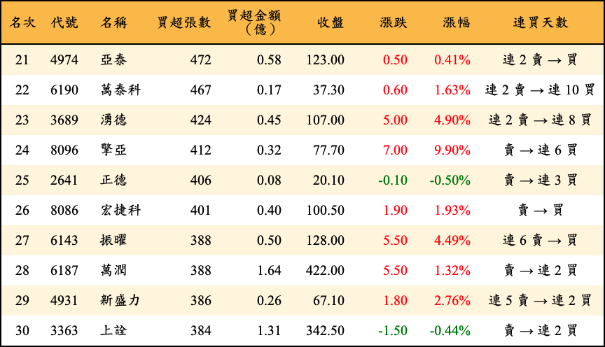 買超張數及金額