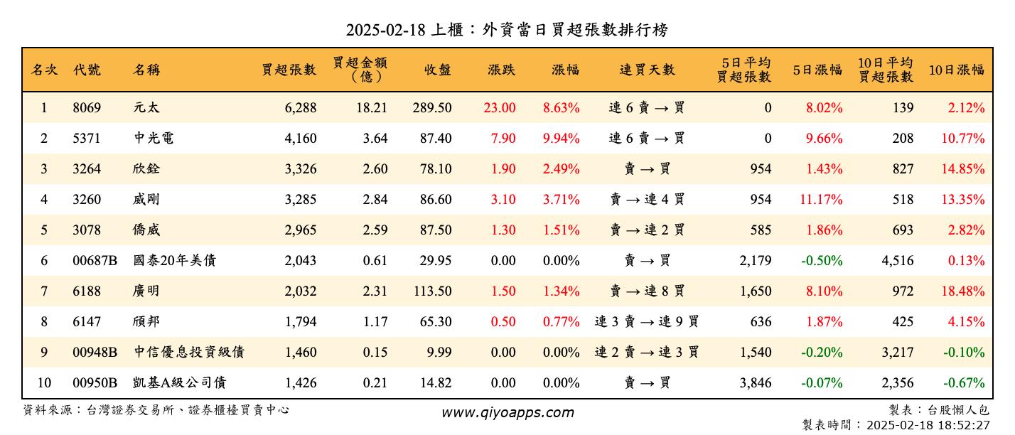 上櫃：外資當日買超張數排行榜