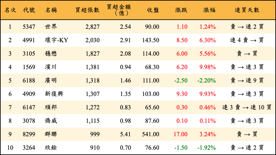 買超張數及金額