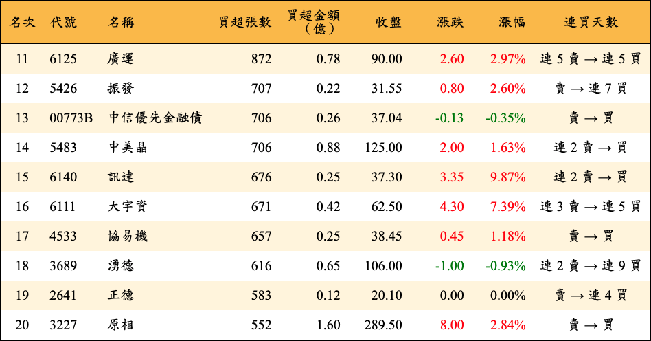 買超張數及金額