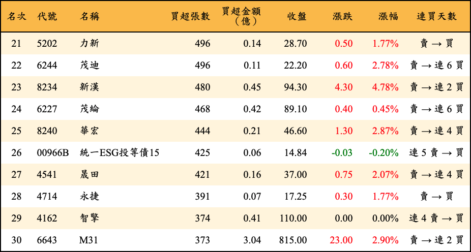 買超張數及金額