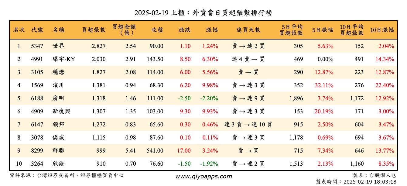 上櫃：外資當日買超張數排行榜