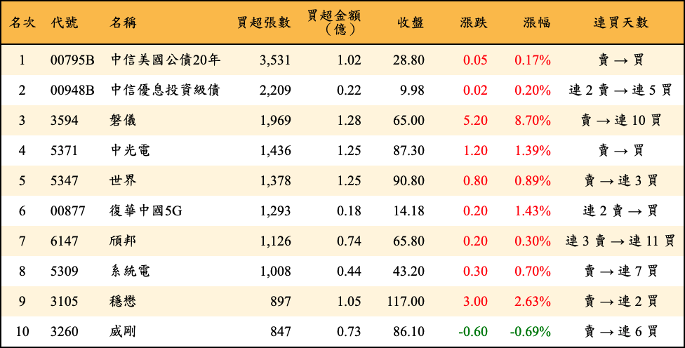 買超張數及金額