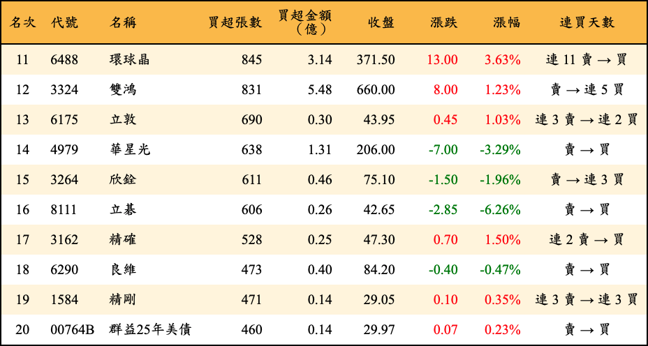 買超張數及金額