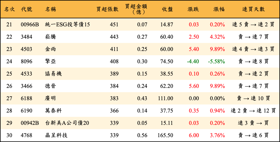 買超張數及金額