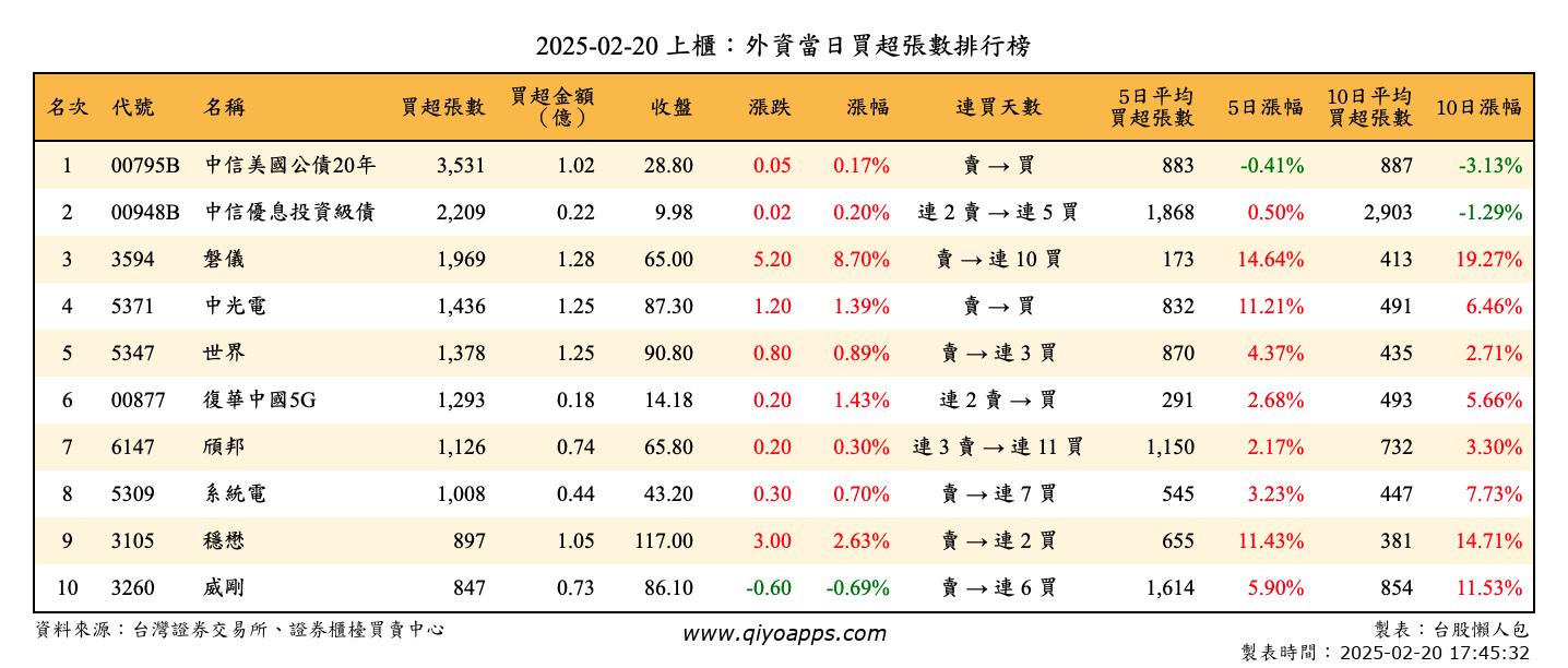 上櫃：外資當日買超張數排行榜