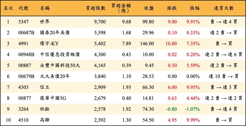 買超張數及金額