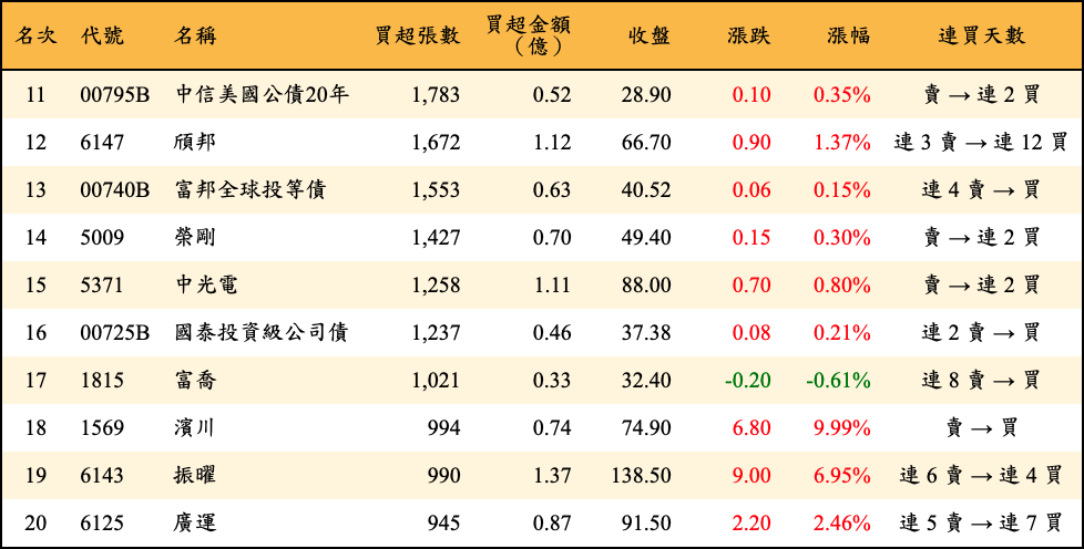 買超張數及金額