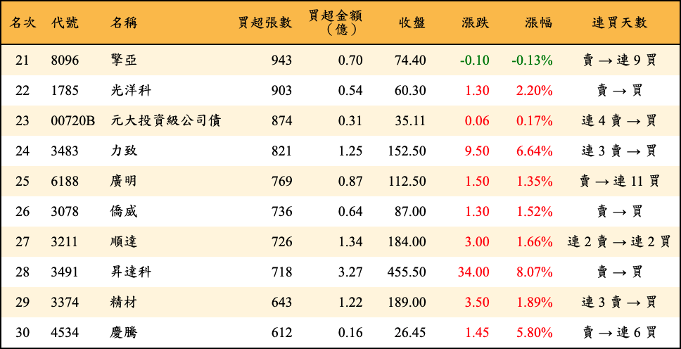 買超張數及金額