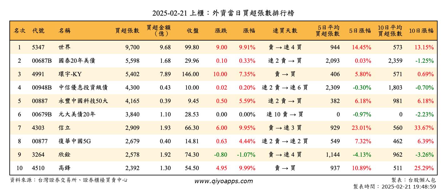 上櫃：外資當日買超張數排行榜