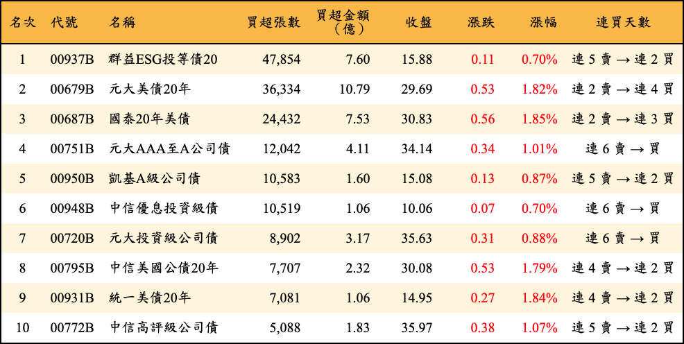 買超張數及金額
