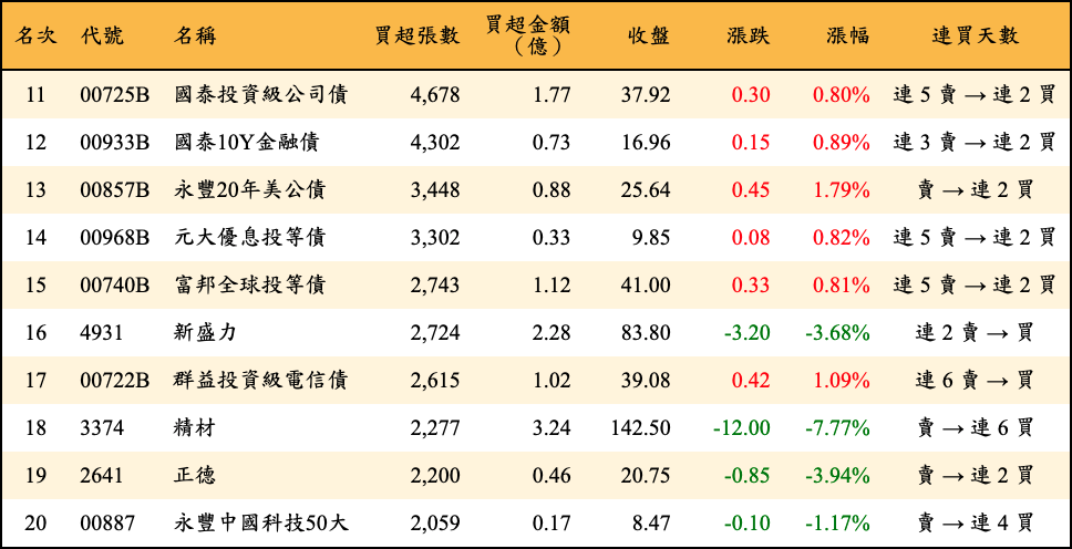 買超張數及金額