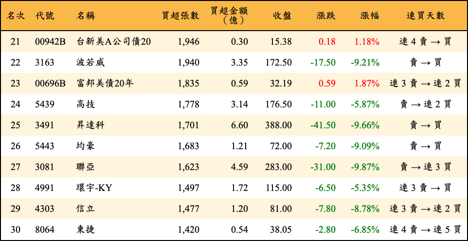 買超張數及金額