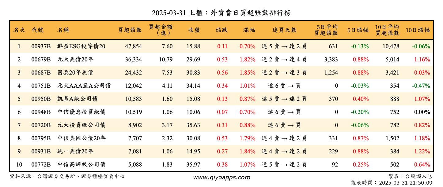 上櫃：外資當日買超張數排行榜