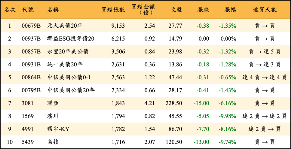 買超張數及金額