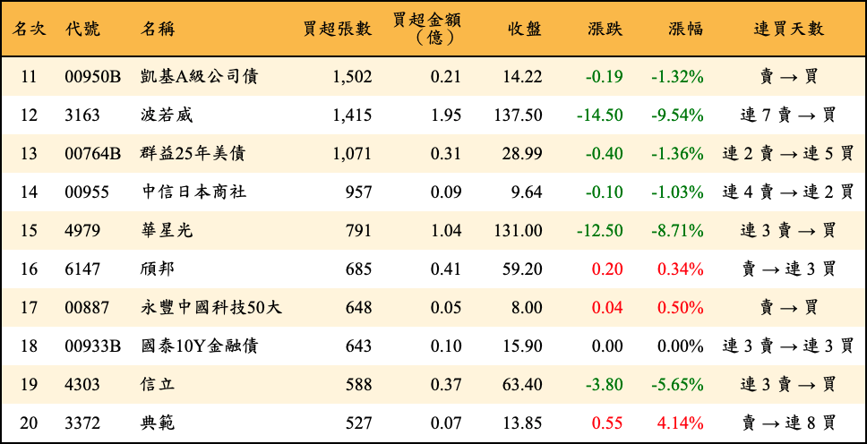 買超張數及金額