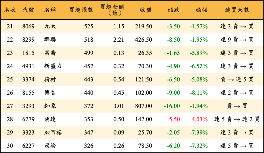 買超張數及金額