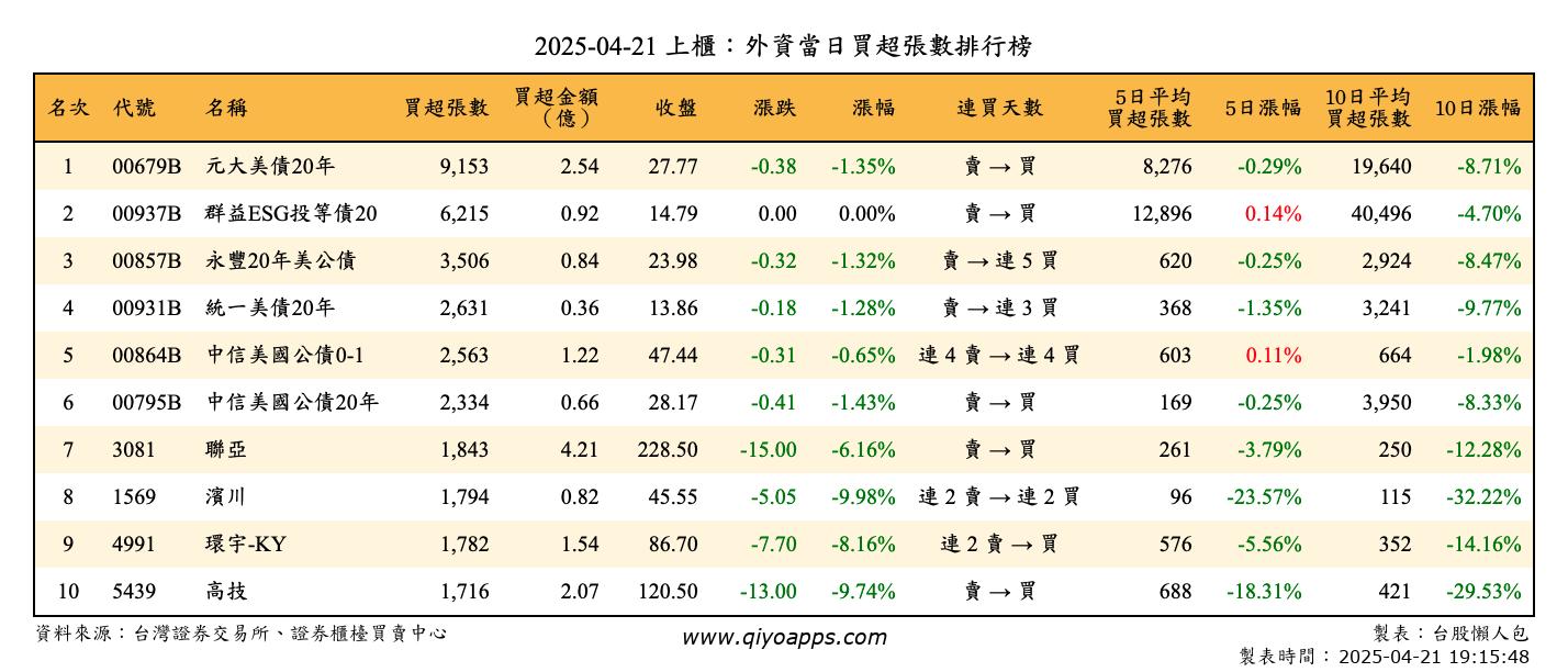 上櫃：外資當日買超張數排行榜