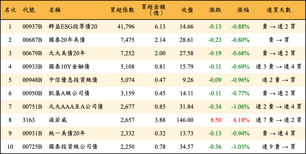 買超張數及金額