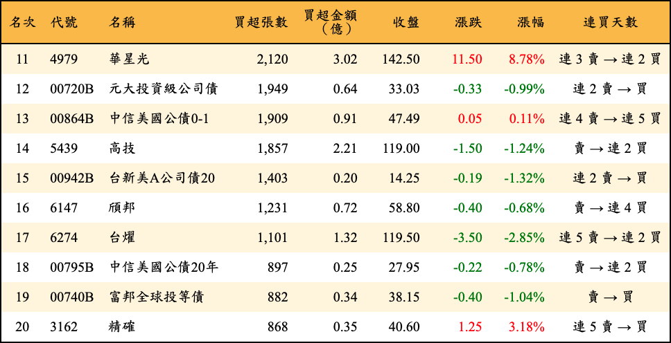 買超張數及金額