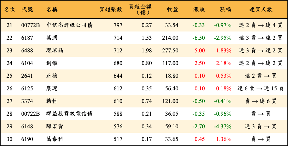 買超張數及金額