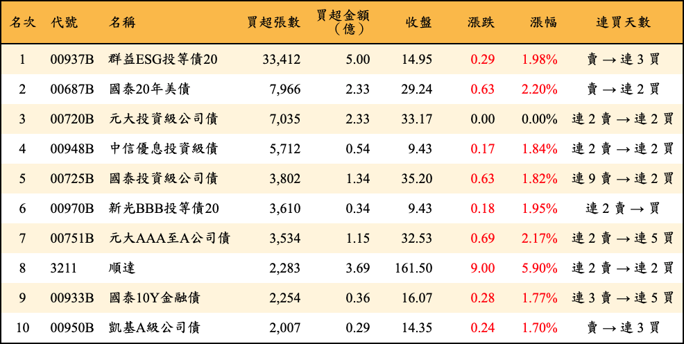買超張數及金額